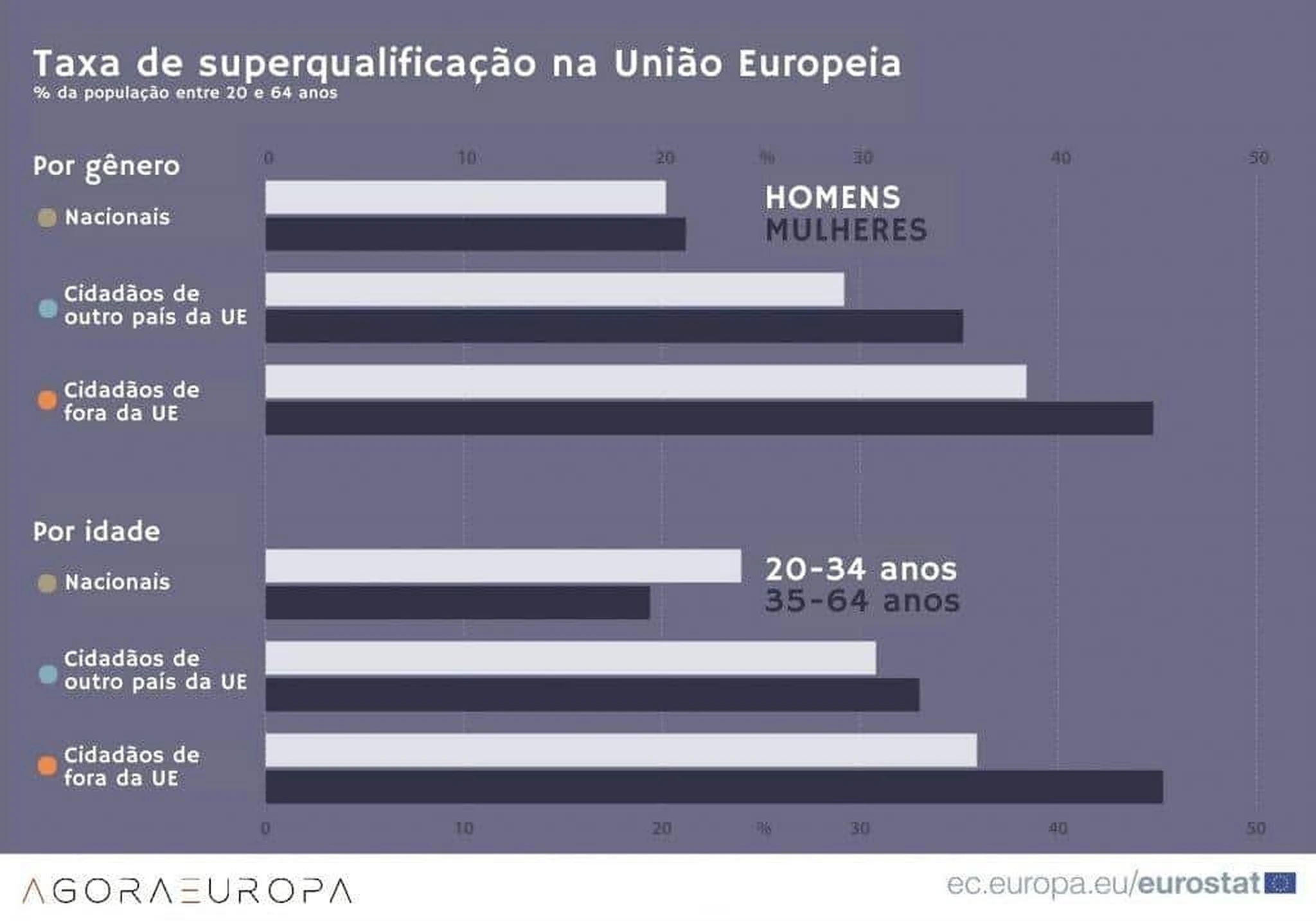 3) Trabalho qualificado na UE (inclui Blue Card): oferta formal de emprego, diploma reconhecido e salário de referência; possibilidade de reagrupamento familiar e mobilidade intra-UE após período mínimo de residência