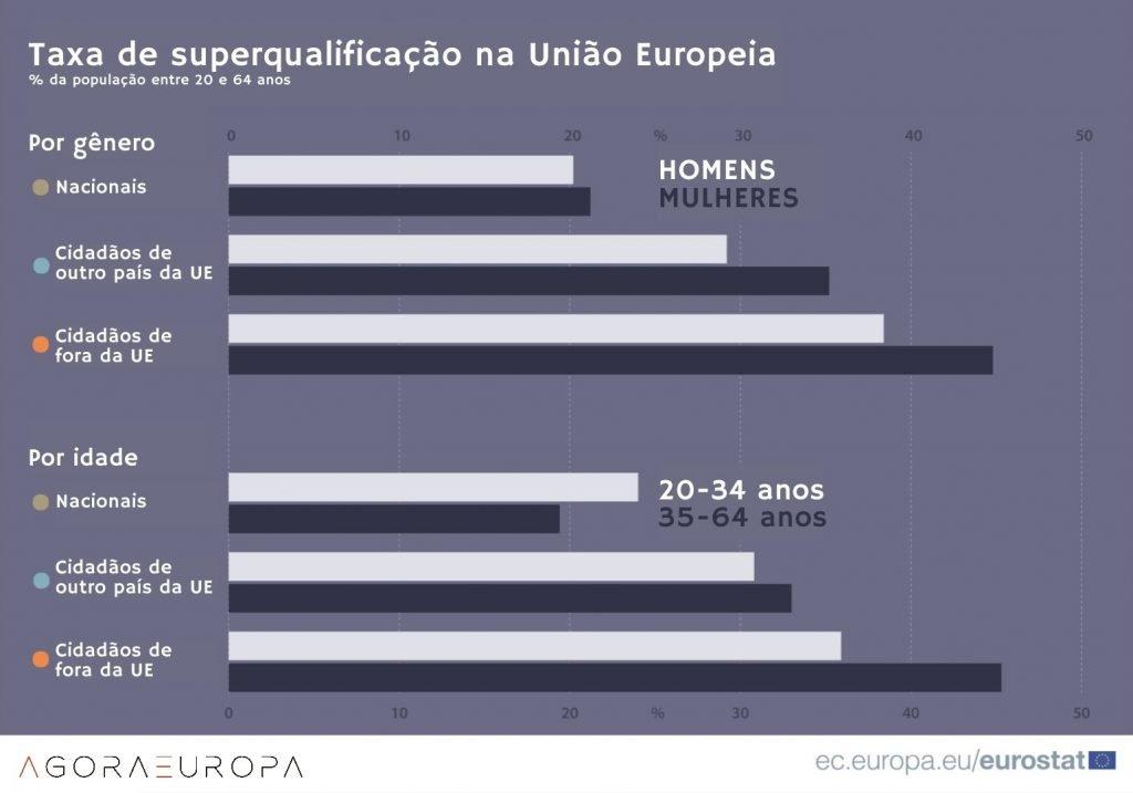 3) Trabalho qualificado na UE (inclui Blue Card): oferta formal de emprego, diploma reconhecido e salário de referência; possibilidade de reagrupamento familiar e mobilidade intra-UE após período mínimo de residência